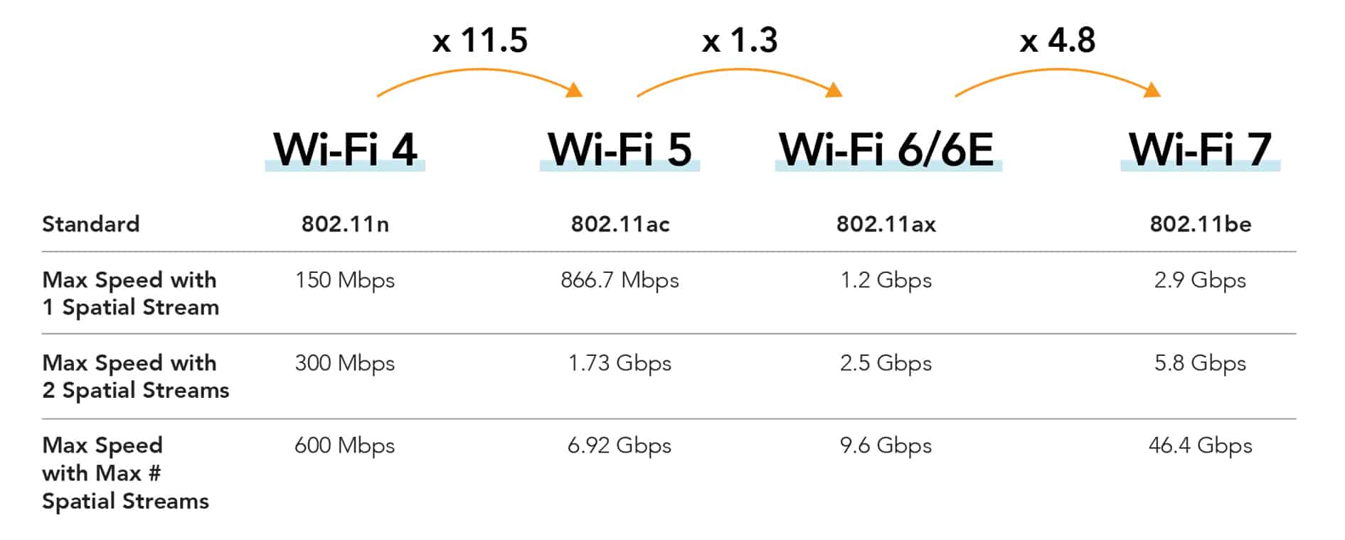 WiFi speed evolution